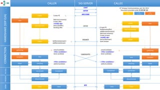 DONE	
  	
  	
  	
  FROZENIN	
  CALL	
  CONNECTION	
  	
  	
  	
  	
  	
  	
  HANDSHAKE	
  (SDP	
  O/A)	
  	
  	
  	
  	
  	
  	
  	
  .
new
checking
connected
disconnected
failed
Completed
close
new
gathering
complete
CALLER	
  	
  	
  	
  	
  	
  	
  	
  	
  	
  	
  	
  	
  	
  	
  	
  	
  	
  	
  	
  	
  	
  	
  	
  	
  	
  	
  	
  	
  	
  	
  	
  SIG-­‐SERVER	
  	
  	
  	
  	
  	
  	
  	
  	
  	
  	
  	
  	
  	
  	
  	
  	
  	
  	
  	
  	
  	
  	
  	
  	
  	
  	
  	
  	
  	
  	
  CALLEE
stable
have-­‐local-­‐offer
stable
Close
CHAT
ENTER
WELCOME
OFFER
ANSWER
Create	
  PC
Add	
  local	
  stream(s)
Create	
  offer
<modify	
  sdp>
SetLocal(offer)
Sending	
  offer Create	
  PC
SetRemote(offer)
addRemoteStream(s)
Add	
  local	
  stream(s)
Create	
  answer
<modify	
  sdp>
SetLocal(answer)
Send	
  answer
stable
Have-­‐remote-­‐offer
stable
new
gathering
complete
onIceCandidate
<Filter	
  candidates>
Send	
  candidate
<Filter	
  candidates>
addIceCandidate
onIceCandidate
<Filter	
  candidates>
Send	
  candidate
<Filter	
  candidates>
addIceCandidate
new
checking
connected
disconnected
failed
Completed
close Close
©	
  Temasys Communications,	
  pvt,	
  ltd,	
  2014
Document	
  provided	
  under	
  CC	
  BY-­‐NC	
  4.0
CANDIDATES
Peer
Connection
ICE
Connection
ICE
Gathering
SetRemote(answer)
addRemoteStream
BYE
 