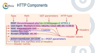 HTTP Components
 