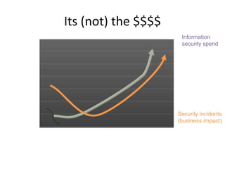 Its (not) the $$$$
Information
security spend
Security incidents
(business impact)
 