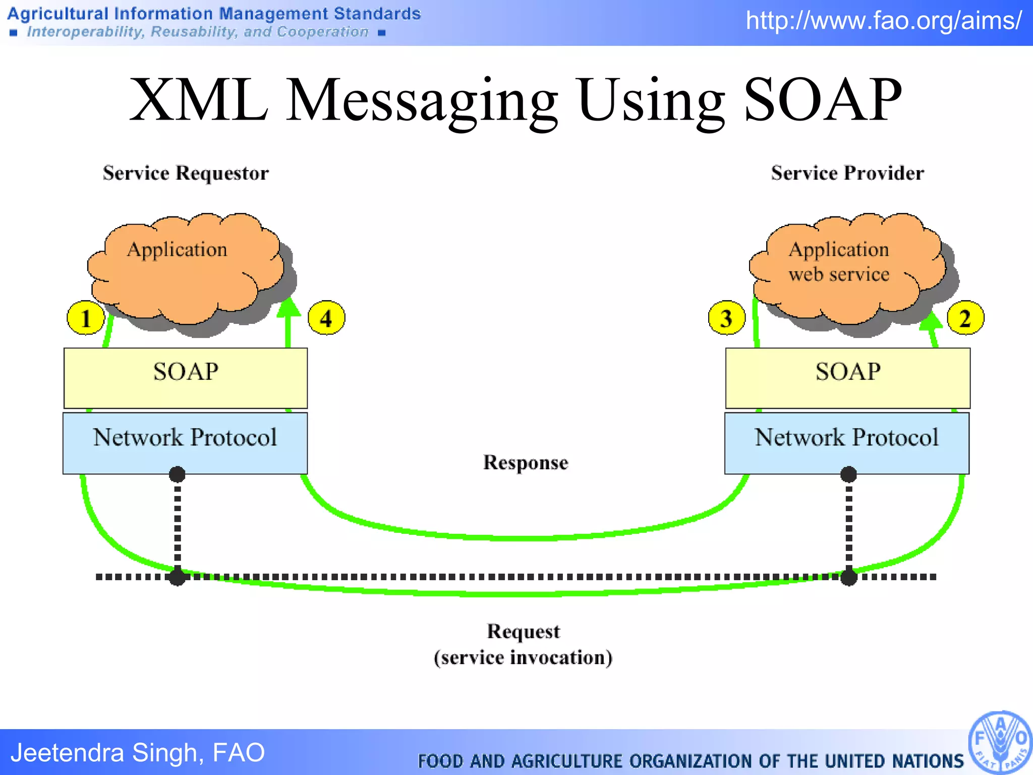 XML Messaging Using SOAP 