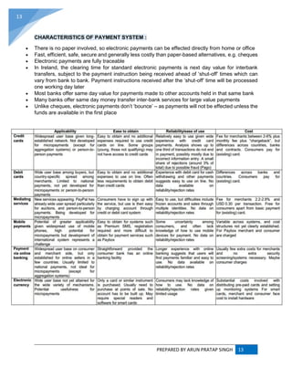 PREPARED BY ARUN PRATAP SINGH 13
13
CHARACTERISTICS OF PAYMENT SYSTEM :
 There is no paper involved, so electronic payments can be effected directly from home or office
 Fast, efficient, safe, secure and generally less costly than paper-based alternatives, e.g. cheques
 Electronic payments are fully traceable
 In Ireland, the clearing time for standard electronic payments is next day value for interbank
transfers, subject to the payment instruction being received ahead of ‘shut-off’ times which can
vary from bank to bank. Payment instructions received after the ‘shut-off’ time will be processed
one working day later
 Most banks offer same day value for payments made to other accounts held in that same bank
 Many banks offer same day money transfer inter-bank services for large value payments
 Unlike cheques, electronic payments don’t ‘bounce’ – as payments will not be effected unless the
funds are available in the first place
 