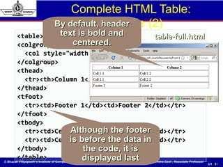 © Bharati Vidyapeeth’s Institute of Computer Applications and Management, New Delhi-63, by Dr. Shivendra Goel , Associate Professor
U1. 61
<table><table>
<colgroup><colgroup>
<col style="width:200px" /><col /><col style="width:200px" /><col />
</colgroup></colgroup>
<thead><thead>
<tr><th>Column 1</th><th>Column 2</th></tr><tr><th>Column 1</th><th>Column 2</th></tr>
</thead></thead>
<tfoot><tfoot>
<tr><td>Footer 1</td><td>Footer 2</td></tr><tr><td>Footer 1</td><td>Footer 2</td></tr>
</tfoot></tfoot>
<tbody><tbody>
<tr><td>Cell 1.1</td><td>Cell 1.2</td></tr><tr><td>Cell 1.1</td><td>Cell 1.2</td></tr>
<tr><td>Cell 2.1</td><td>Cell 2.2</td></tr><tr><td>Cell 2.1</td><td>Cell 2.2</td></tr>
</tbody></tbody>
</table></table>
Complete HTML Table:
Example (2)
61
table-full.htmltable-full.html
Although the footerAlthough the footer
is before the data inis before the data in
the code, it isthe code, it is
displayed lastdisplayed last
By default, headerBy default, header
text is bold andtext is bold and
centered.centered.
 