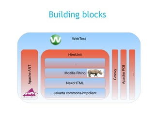 Building blocks WebTest Groovy Apache ANT Apache POI ... HtmlUnit Jakarta commons-httpclient NekoHTML Mozilla Rhino ... 