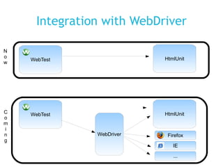 Integration with WebDriver N o w WebTest HtmlUnit HtmlUnit WebDriver Firefox IE ... C o m i n g WebTest 