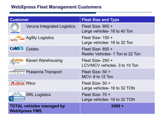 WebXpress Fleet Management Customers

Customer                             Fleet Size and Type
       Varuna Integrated Logistics   Fleet Size- 900 +
                                     Large vehicles- 16 to 40 Ton
       Agility Logistics             Fleet Size- 150 +
                                     Large vehicles- 16 to 32 Ton
       Coldex                        Fleet Size- 850 +
                                     Reefer Vehicles- 1 Ton to 22 Ton
       Kaveri Warehousing            Fleet Size- 250 +
                                     LCV/MCV vehicles- 3 to 10 Ton
       Prasanna Transport            Fleet Size- 50 +
                                     MCV- 8 to 12 Ton
       Ritco                         Fleet Size- 50 +
                                     Large vehicles- 16 to 32 TON
       SRL Logistics                 Fleet Size- 70 +
                                     Large vehicles- 16 to 32 TON
TOTAL vehicles managed by                            2400 +
WebXpress FMS
 