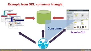 Example from DIG: consumer triangle
Search+GUI
Consumer
 
