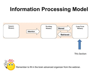 Information Processing Model

Sensory                                 Working                        Long-Term
Memory                                  Memory       Stored             Memory
                     Attention
                                                       Retrieved




                                                                     This Section




          Remember to fill in the brain advanced organizer from the webinar.
 