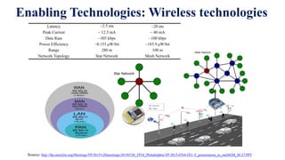 Enabling Technologies: Wireless technologies
Latency ~2.5 ms ~20 ms
Peak Current ~ 12.5 mA ~ 40 mA
Data Rate ~305 kbps ~100 kbps
Power Efficiency ~0.153 μW/bit ~185.9 μW/bit
Range 280 m 100 m
Network Topology Star Network Mesh Network
Source: http://ftp.onem2m.org/Meetings/TP/2015%20meetings/20150720_TP18_Philadelphia/TP-2015-0764-ITU-T_presentation_to_oneM2M_SC27.PPT
 