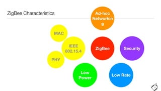 ZigBee Characteristics
5
MAC
PHY
ZigBee
Ad-hoc
Networkin
g
IEEE
802.15.4
Low
Power
Low Rate
Security
 