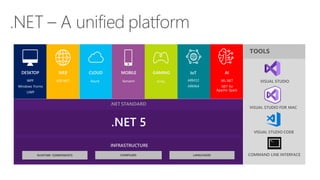 .NET 5
INFRASTRUCTURE
.NET STANDARD
.NET – A unified platform
DESKTOP WEB CLOUD MOBILE GAMING IoT AI
WPF
Windows Forms
UWP
ASP.NET Xamarin UnityAzure ARM32
ARM64
ML.NET
.NET for
Apache Spark
 