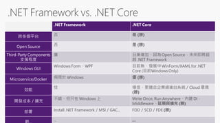 .NET Framework .NET Core
跨多個平台 否 是 (勝)
Open Source 否 是 (勝)
Third-Party Components
支援程度
廣 日漸增加、因為Open Source，未來即將超
越 .NET Framework
Windows GUI
Windows Form、WPF 目前無、發展中WinForm/XAML for .NET
Core (目前Windows Only)
Microservice/Docker 侷限於 Windows 優 (勝)
效能
佳 極佳、更適合企業級後台系統／Cloud 環境
(勝)
開發成本／擴充
不錯、但只在 Windows 上 Write Once, Run Anywhere、內建 DI、
Middleware、延展與擴充 (勝)
部署 Install .NET Framework／MSI／GAC... FDD／SCD／FDE (勝)
... ...
 