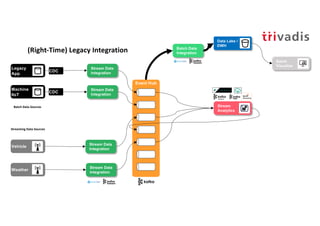 Event Hub
Stream Data
Integration
Stream Data
Integration
Stream
Analytics
Vehicle
Weather
Legacy
App
Machine
IIoT
Stream Data
Integration
Batch Data Sources
Streaming Data Sources
CDC
Stream Data
Integration
CDC
Data Lake /
DWH
Batch Data
Integration
Batch
Visualize
(Right-Time) Legacy Integration
 