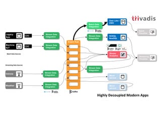 Event Hub
Stream Data
Integration
Stream Data
Integration
Stream
Analytics
Vehicle
Weather
Legacy
App
Machine
IIoT
Stream Data
Integration
Batch Data Sources
Streaming Data Sources
CDC
Stream Data
Integration
CDC
Streaming
Visualize
Data Lake /
DWH
Batch Data
Integration
Stream Data
Integration
Stream Data
Integration
NOSQL
NewSQL
Batch
Visualize
Micro
service
Micro
service
Highly Decoupled Modern Apps
 