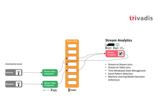 Event Hub
Stream Data
Integration
Stream Data
Integration
Stream
Analytics
Vehicle
Weather
Streaming Data Sources
Stream Analytics
• Stream-to-Stream Joins
• Stream-to-Table Joins
• Time Windowed State Management
• Event Pattern Detection
• Machine Learning Model Execution
(Inference)
 