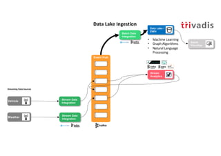 Event Hub
Stream Data
Integration
Stream Data
Integration
Stream
Analytics
Vehicle
Weather
Streaming Data Sources
Data Lake /
DWH
Batch Data
Integration
Batch
Visualize
Data Lake Ingestion
• Machine Learning
• Graph Algorithms
• Natural Language
Processing
 