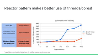 Reactor pattern makes better use of threads/cores!
*https://dzone.com/articles/spring-boot-20-webﬂux-reactive-performance-test
Spring MVC Spring WebFlux
Embedded Tomcat
(maxThreads 10000)
Netty framework
Thread-Based
Architecture
Event-driven
architecture
 