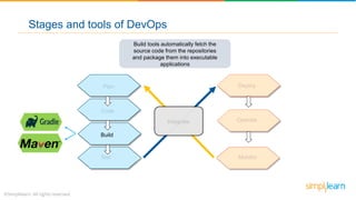 Build tools automatically fetch the
source code from the repositories
and package them into executable
applications
Stages and tools of DevOps
Plan
Build
Operate
Monitor
Deploy
Code
Test
Integrate
 