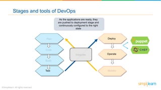 As the applications are ready, they
are pushed to deployment stage and
continuously configured to the right
state
Stages and tools of DevOps
Plan
Build
Operate
Monitor
Deploy
Code
Test
Integrate
 