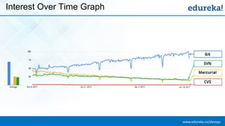 www.edureka.co/devopsEDUREKA DEVOPS CERTIFICATION TRAINING
Interest Over Time Graph
 