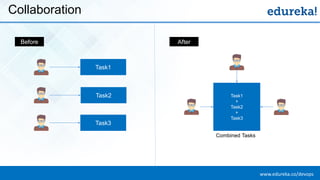 www.edureka.co/devopsEDUREKA DEVOPS CERTIFICATION TRAINING
Collaboration
Task1
Task2
Task3
Task1
+
Task2
+
Task3
Before After
Combined Tasks
 