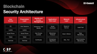 Blockchain
Security Architecture
PC
Laptop
Smart Phone
Tablet
Terminal
User Sessions
Laptop
Smart Phone
Tablet
Terminal
Enterprise User
Identity
User Access
Controls
Certificates
Smart
Contracts
Blockchain
Protocol
Consensus
Algorithms
Denial of
Service
Data in Motion
SSL, TLS
Audit Trail
Data
Monitoring
User & Activity
Monitoring
User
Access
Presentation
Layer
Identity and
Access
Management
Application/
Data Layer
Network
Layer
Infrastructure
Layer
 