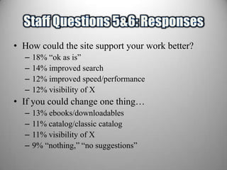 • How could the site support your work better?
  –   18% “ok as is”
  –   14% improved search
  –   12% improved speed/performance
  –   12% visibility of X
• If you could change one thing…
  –   13% ebooks/downloadables
  –   11% catalog/classic catalog
  –   11% visibility of X
  –   9% “nothing,” “no suggestions”
 