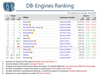 DB-Engines Ranking
Taiwan PostgreSQL User Group 42018/8/13
1. Number of mentions of the system (Google, Bing and Yandex... )
2. General interest in the system. (Google Trends)
3. Frequency of technical discussions about the system. (IT-related Q&A sites: Stack Overflow /DBA Stack Exchange)
4. Number of job offers, in which the system is mentioned. (Indeed and Simply Hired)
5. Number of profiles in professional networks, in which the system is mentioned. (LinkedIn and Upwork)
6. Relevance in social networks. (number of Twitter tweets)
 