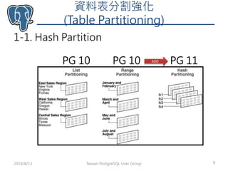 資料表分割強化
(Table Partitioning)
1-1. Hash Partition
Taiwan PostgreSQL User Group 92018/8/13
PG 11PG 10PG 10 ADD
 