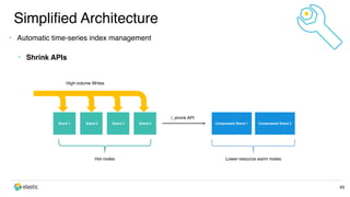 Simpliﬁed Architecture
45
• Automatic time-series index management
• Shrink APIs
Shard 1 Compressed Shard 2
/_shrink API
High-volume Writes
Hot nodes Lower-resource warm nodes
Compressed Shard 1Shard 2 Shard 3 Shard 4
 