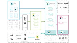 X-pack X-pack
Nodes (X)
Logstash
Messaging
Queue
Kafka
Redis
Elasticsearch
Master Nodes (3)
Data Nodes - Warm (X)
Instances (X)
Kibana
Custom UI
Datastore Web APIs
Social Sensors
Log Files
Beats
Metrics
Wire Data your{beat}
Hadoop Ecosystem
ES-Hadoop
Ingest Nodes (X)
Data Nodes - Hot (X)
Authentication Notiﬁcation
LDAP AD SSO
 