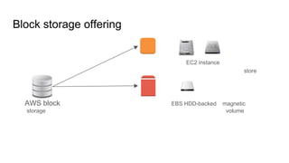 Block storage offering
EC2 instance
store
AWS block EBS HDD-backed magnetic
storage volume
 