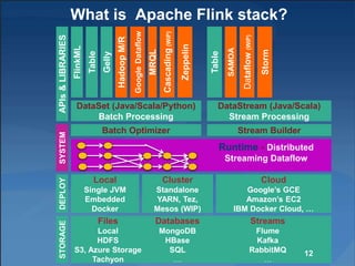 What is Apache Flink stack?
Gelly
Table
HadoopM/R
SAMOA
DataSet (Java/Scala/Python)
Batch Processing
DataStream (Java/Scala)
Stream Processing
FlinkML
Local
Single JVM
Embedded
Docker
Cluster
Standalone
YARN, Tez,
Mesos (WIP)
Cloud
Google’s GCE
Amazon’s EC2
IBM Docker Cloud, …
GoogleDataflow
Dataflow(WiP)
MRQL
Table
Cascading(WiP)
Runtime - Distributed
Streaming Dataflow
Zeppelin
DEPLOYSYSTEMAPIs&LIBRARIESSTORAGE
Files
Local
HDFS
S3, Azure Storage
Tachyon
Databases
MongoDB
HBase
SQL
…
Streams
Flume
Kafka
RabbitMQ
…
Batch Optimizer Stream Builder
12
Storm
 