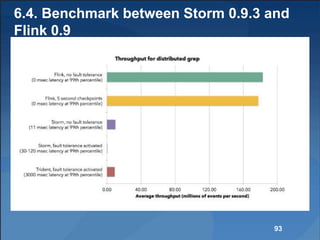 6.4. Benchmark between Storm 0.9.3 and
Flink 0.9
93
 