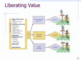 17
Liberating Value
Internal
Services
Decision
A
P
I
Known Partner
Services
Decision
Data
StructuredData
THIRD PARTY DATA
ENTERPRISE EVENT DATA
• D&B
• Thomson Reuters
• Nielsen
• SAP & ERP
• Salesforce &
Eloqua
• Engineering
• Mfg./ * Production
• Distribution
• Legacy / Others
CONSUMER
GENERATED DATA
• Weblogs
• Omniture
• Capital IQ
• Social Media
OPEN DATA
EXPERIMENTS Open
Services
Decision
 