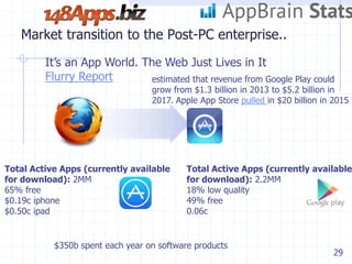 29
Market transition to the Post-PC enterprise..
$350b spent each year on software products
It’s an App World. The Web Just Lives in It
Flurry Report
Total Active Apps (currently available
for download): 2MM
65% free
$0.19c iphone
$0.50c ipad
Total Active Apps (currently available
for download): 2.2MM
18% low quality
49% free
0.06c
estimated that revenue from Google Play could
grow from $1.3 billion in 2013 to $5.2 billion in
2017. Apple App Store pulled in $20 billion in 2015
 