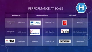PERFORMANCE AT SCALE
Cluster Scale Performance Scale Data Scale
Entertainment
Co.
1400 servers 250M Ticks / Sec Petabytes
Asian Internet
Co.
1000+ servers 300K+ Ops / Sec 10s of billions of objects
250+ servers Fed Agency 500K+ Ops / Sec 13B documents
 