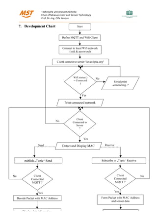 Technische	Universität	Chemnitz	
Chair	of	Measurement	and	Sensor	Technology	
Prof.	Dr.-Ing.	Olfa	Kanoun	 	
	
Group	18:	Wi-Fi	Mesh	Network	 	 Page 10 of 20	
	
No
Yes
Yes
No
No
Yes
ReceiveSend
No
Yes
7. Development Chart
publish „Topic“ Send
Send
	
Decode Packet with MAC Address
and data
Send
	 Display data information
nd
Print connected network
SSID
	
Form Packet with MAC Address
and sensor data
Client
Connected
MQTT ?
Publish to “topic”
Client
Connected
MQTT ?
Detect and Display MAC
	
Start
Connect to local Wifi network
(ssid & password)
Subscribe to „Topic“ Receive
Define MQTT and Wifi Client	
Wifi	&	MQTT	Client	
Serial print
„connecting..“
SSID			
	
Client
Connected to
Server
?
Wifi.status ()
= Connected
?
Client connect to server "iot.eclipse.org"
 
