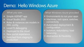 Demo:  Hello Windows Azure What you saw…What Windows Azure providedEnvironments to run your appsMachines, rack space, switches, connectivityAutomated deployment & configurationIsolation, redundancy, load balancingAbstraction & FlexibilitySimple ASP.NET appVisual Studio 2010Roles & instances are models in XML configLocal F5 debuggingDeployed to the cloudNew portal experienceSwitched from staging to production