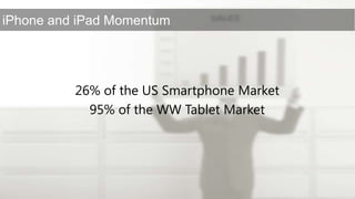 26% of the US Smartphone Market95% of the WW Tablet Market