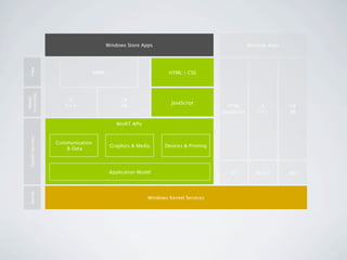 Windows Store Apps                                       Desktop Apps
  View




                                    XAML                            HTML / CSS
Controller
 Model




                        C                       C#
                                                                     JavaScript
                       C++                      VB                                       HTML           C          C#
                                                                                       JavaScript      C++         VB

                                               WinRT APIs
  System Services




                    Communication
                                            Graphics & Media      Devices & Printing
                       & Data



                                            Application Model                              IE          Win32       .NET
  Kernel




                                                            Windows Kernel Services
 