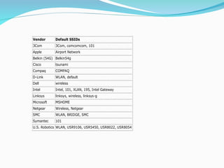 Vendor Default SSIDs
3Com 3Com, comcomcom, 101
Apple Airport Network
Belkin (54G) Belkin54g
Cisco tsunami
Compaq COMPAQ
D-Link WLAN, default
Dell wireless
Intel Intel, 101, XLAN, 195, Intel Gateway
Linksys linksys, wireless, linksys-g
Microsoft MSHOME
Netgear Wireless, Netgear
SMC WLAN, BRIDGE, SMC
Symantec 101
U.S. Robotics WLAN, USR9106, USR5450, USR8022, USR8054
 