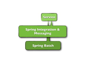 Service


Spring Integration &
     Messaging


    Spring Batch
 