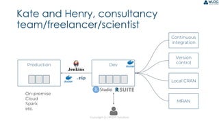 Copyright (c) WLOG Solutions
Kate and Henry, consultancy
team/freelancer/scientist
DevProduction
Continuous
integration
Version
control
Local CRAN
MRAN
On-premise
Cloud
Spark
etc.
 