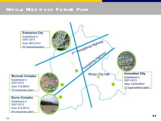 Wo n j Me d ip o lis F u tu re Plan
      u


              Enterprise City
              Established in
              2007~2013
              Area: 866,231m2                                        hw       ay
                                                                 Hig
              30 companies(plan)                          ng
                                                   g do
                                        d   Y   oun
                                   2n
                                                                                 w   ay
                                                                           H igh
                                                                   n   g
                                                              g do
                                                      u   n
                                                   Yo
                                                          Wonju City hall                 Innovation City
     Munmak Complex                                                                       Established in
     Established in                                                                       2007~2013
     2007~2013                                                                            Area: 3,639,000m2
     Area: 412,680m2                                                                      12 organizations (plan)
     74 companies (plan)


     Buron Complex
     Established in
     2007~2012
     Area: 812,661m2
     48 companies (plan)
                                                                                                                    23
23
 