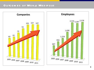 O u tc o m e s o f Wo n j Me d ip o lis
                         u

             Companies                                 Employees

                                                                      2,316 2,287 2,378
                       105   107   107

                  93

             79                                               1,690

        65
   60                                                 1,259
                                                994

                                          687




  2005 2006                              2005 2006
            2007 2008                              2007 2008
                      2009 2010                              2009 2010
                                2011                                   2011

                                                                                          9
 