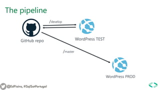 The pipeline
GitHub repo
@EdPiairo, #SqlSatPortugal
WordPress TEST
WordPress PROD
/develop
/master
 
