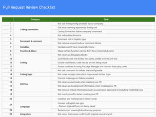 Pull Request Review Checklist
Category Task
1
Coding convention
Not use linting config provided by our company
2 Still error/warning reported by linting tool
3 Coding format not follow company's standard
4 Not follow Best Practice
5
Document & comment
Comment not in English, typo
6 Not remove unused code or comment blocks
7 Variables Variables don't have meaningful name
8 Function & Class Class names, function names don't have meaningful name
9
Coding
Not clean up debugging blocks
10 Code blocks are not divided into units, unable to write unit test
11 Double code block, code blocks are not being reuse
12 Source code not in using Package Manager and contain third party code
13 Not use constants for values that configurable
14 Coding logic Not cover enough case which may caused further bugs
15
Git Flow
Commit message not follow standard
16 Not clean unused code when creating new PR
17 Not clean up development information when creating new PR
18 Not remove critical information such as username, password or including credential keys
19 Not resolve conflict when creating new PR
20 Careless and making lost of other's code
21
Language
Content in English has typo
- Content in plural form not being cared
22 Sentence not meaningful and wrong purpose
23 Integration Not retest that cause conflict with original source branch
 
