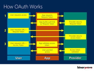 User requests access App requests
Request Token
Provider returns
Request Token
App builds auth link
w/ Request Token
User requests URL +
Request Token
Provider returns
access token
User requests URL +
Access Token
App validates access
token
Access token
validated
User granted
access
1
2
3
 