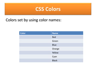 CSS Colors
Colors set by using color names:
Color Name
Red
Green
Blue
Orange
Yellow
Cyan
Black
 