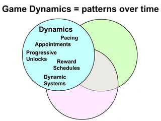 Progressive
Unlocks
Appointments
Dynamics
Game Dynamics = patterns over time
Dynamic
Systems
Reward
Schedules
Pacing
 